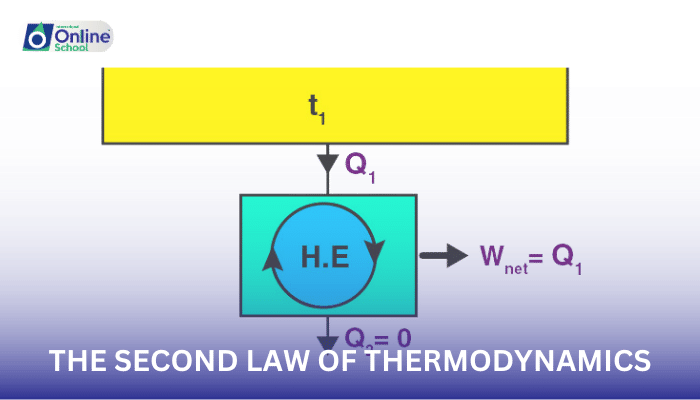 Lesson 15: Comprehending the Second Law of Thermodynamics